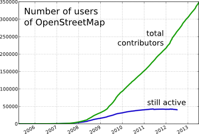 chart of total number of committers