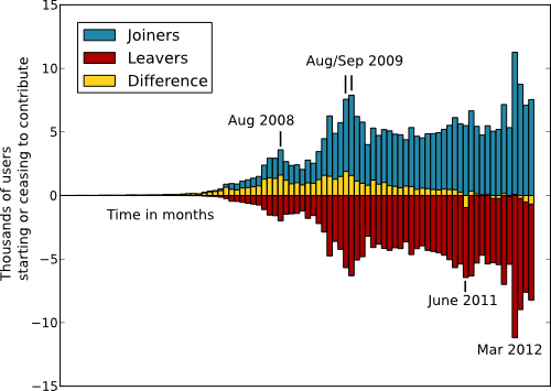 chart of users joining and leaving per month