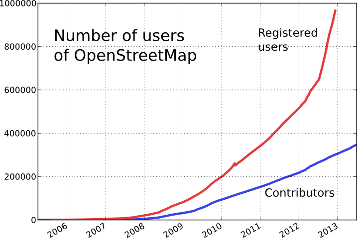chart of total number of committers