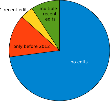 chart of how many edits users made