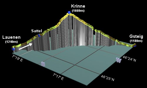 profile of the hike
