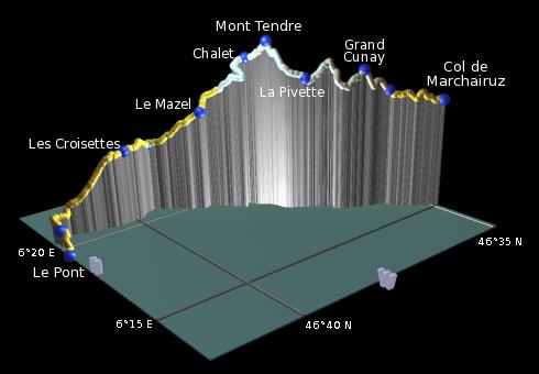 profile of the hike