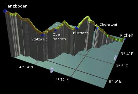 profile of the hike