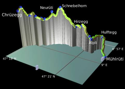 profile of the hike