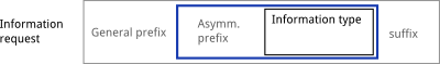 information request message structure