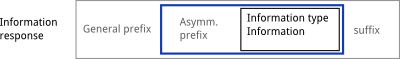 information response message structure