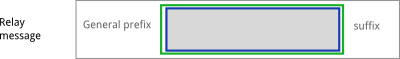 relay message structure
