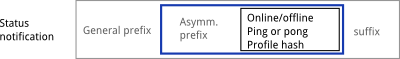 status notification message structure