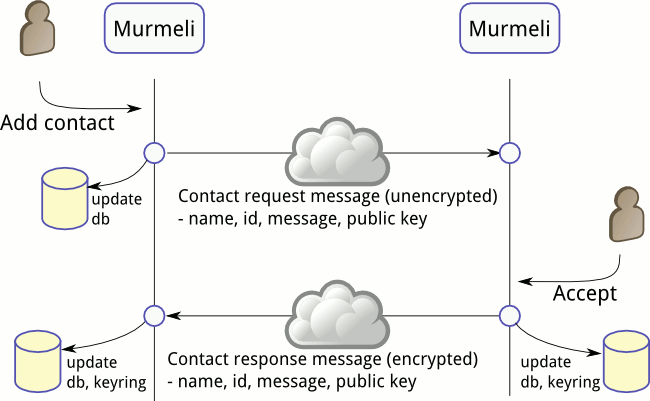 contact accept