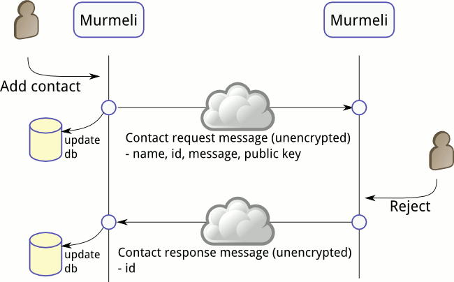 contact reject