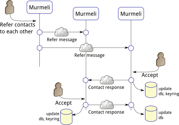 encrypted referral messages