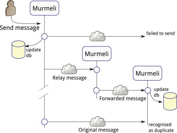 message sent via relay