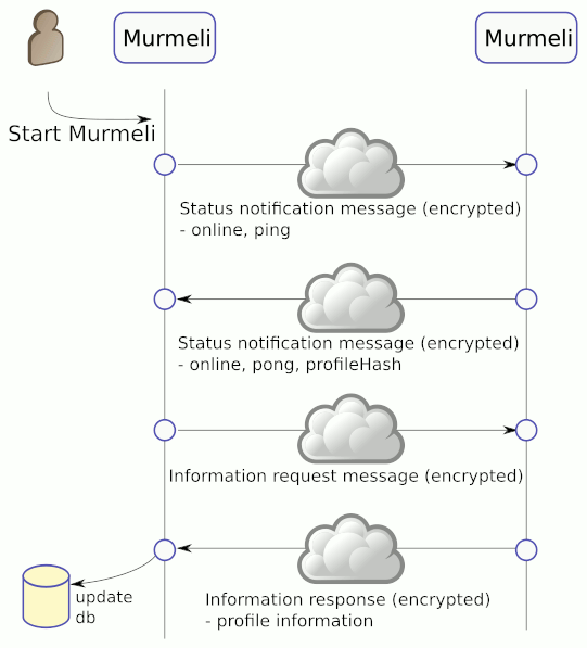 status notification