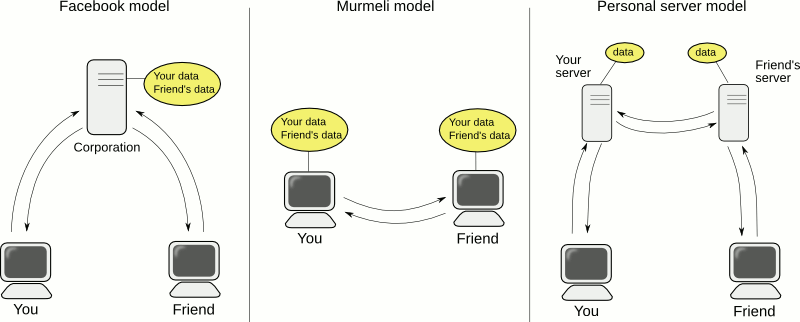 Comparison of corporate Facebook model on left, distributed Murmeli model in the middle, and personal server-based model on the right Diagram to illustrate connections and data ownership