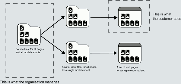 VanDocs overview diagram